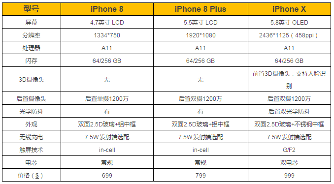 iPhone X 的BOM物料清單曝光，成本、供應(yīng)商都在這兒！