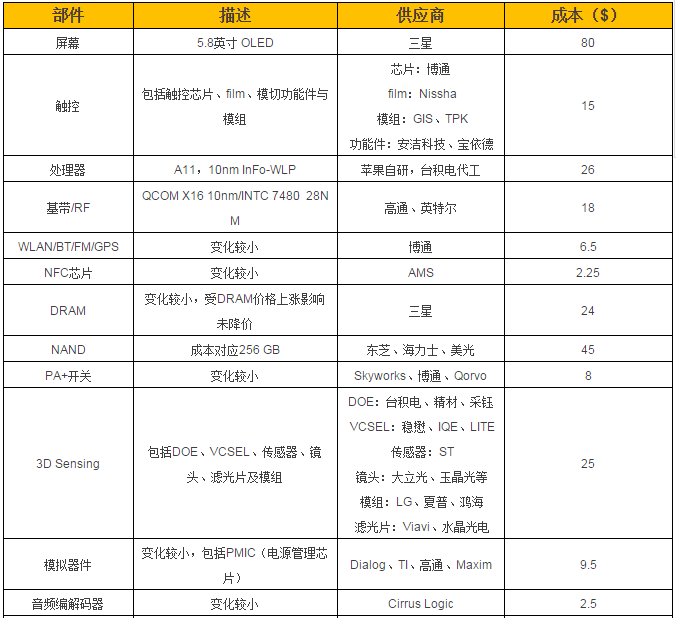 iPhone X 的BOM物料清單曝光，成本、供應(yīng)商都在這兒！