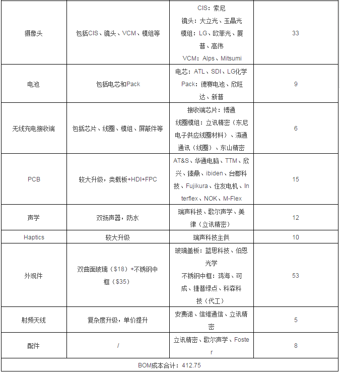 iPhone X 的BOM物料清單曝光，成本、供應(yīng)商都在這兒！