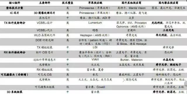神秘產(chǎn)品出爐 蘋果真正的“殺手锏”藏在攝像頭里？