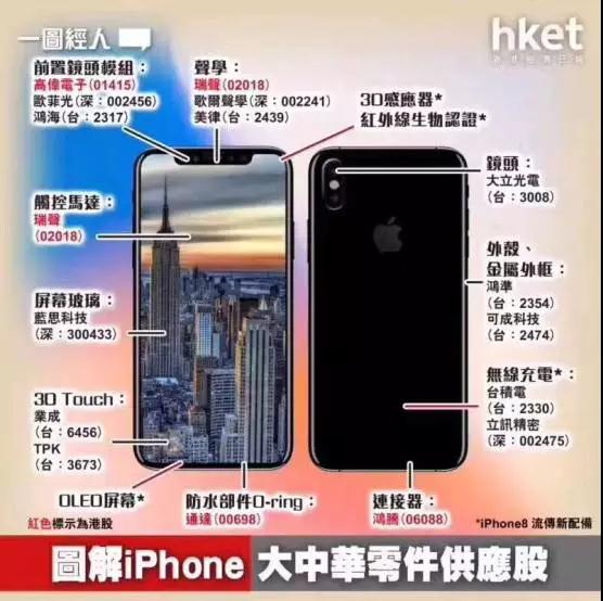 蘋(píng)果iPhone8/iPhoneX供應(yīng)鏈曝光 上市供應(yīng)商股價(jià)集體跳水暴跌