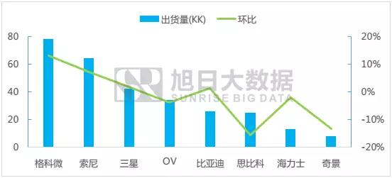 七月份攝像頭芯片排行榜簡(jiǎn)報(bào)：各芯片廠商漲跌幅明顯，市場(chǎng)略有分化