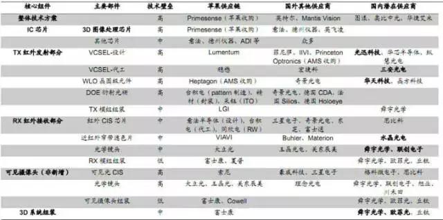 iPhone X的Face ID功能笑傲江湖，將成未來(lái)主流？