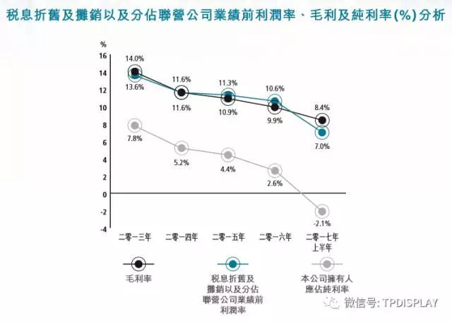 樂(lè)視欠款、全面屏、擴(kuò)產(chǎn)影響，信利盈利終結(jié)