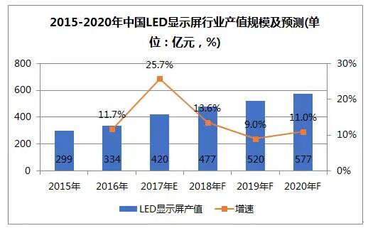 LED顯示屏行業(yè)市場(chǎng)品牌集中度提升,利亞德、聯(lián)建光電營(yíng)收攀升