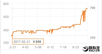 DDR4內存售價持續(xù)瘋漲:剎不住車