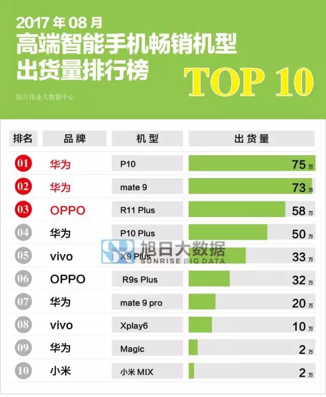 2017年8月國產(chǎn)高端智能手機暢銷機型排行榜