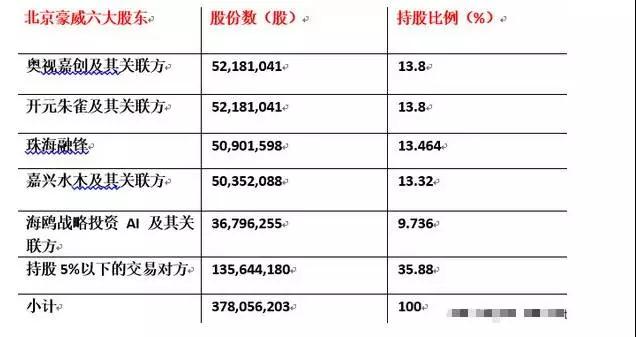 并購(gòu)之路以破滅告終 韋爾董事長(zhǎng)虞仁榮出任豪威董事