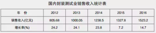 破800億元！上半年我國集成電路封測業(yè)銷售額刷新記錄