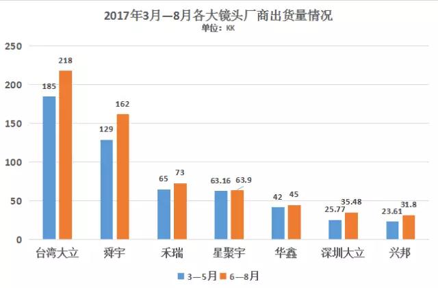 聯(lián)創(chuàng)電子擬投資三星鏡頭供應商 承手機鏡頭東風