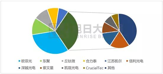 國內(nèi)指紋市場(chǎng)簡報(bào)：8月市場(chǎng)回暖，模組廠集體起量