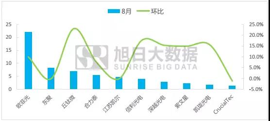國內(nèi)指紋市場簡報：8月市場回暖，模組廠集體起量