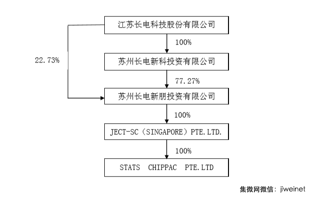 長(zhǎng)電科技募集資金26.1億元，投向eWLB先進(jìn)封裝項(xiàng)目