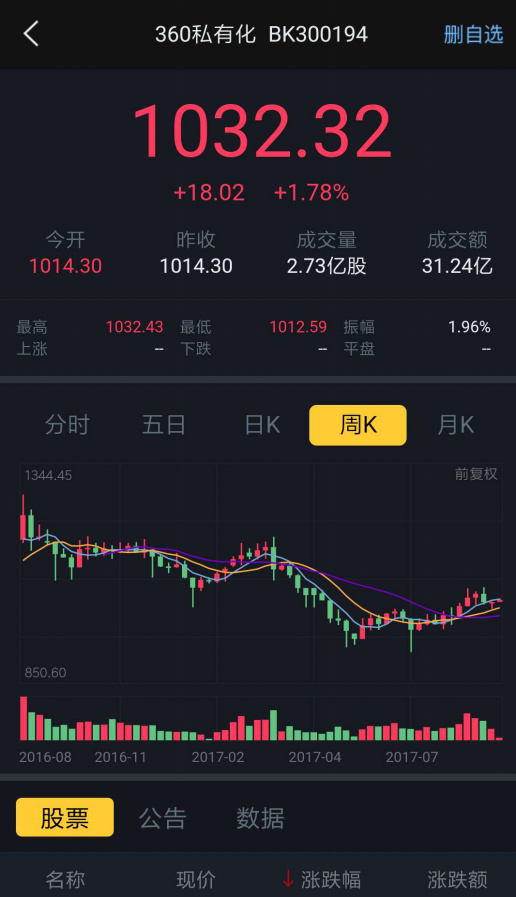 360借殼對象不是中葡股份