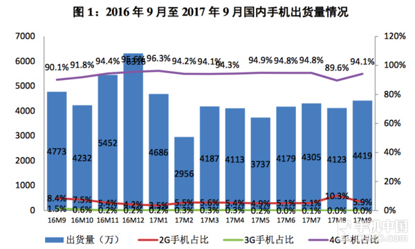 9月國(guó)內(nèi)手機(jī)市場(chǎng)出貨4418.6萬(wàn) 下降7.4%