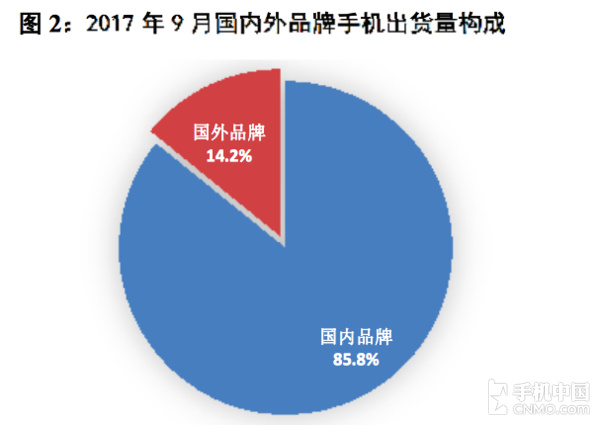 9月國(guó)內(nèi)手機(jī)市場(chǎng)出貨4418.6萬(wàn) 下降7.4%