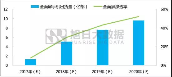 全面屏下TDDI即將進(jìn)入超高速成長期