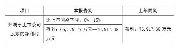 三環(huán)前三季業(yè)績預(yù)估下滑0%-15% 與長盈分手后意欲何為？