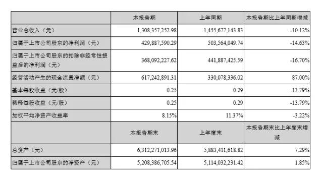 三環(huán)前三季業(yè)績預(yù)估下滑0%-15% 與長盈分手后意欲何為？