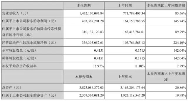 信維通信前三季凈利翻倍超7億 射頻前端和無(wú)線充電將成新動(dòng)力