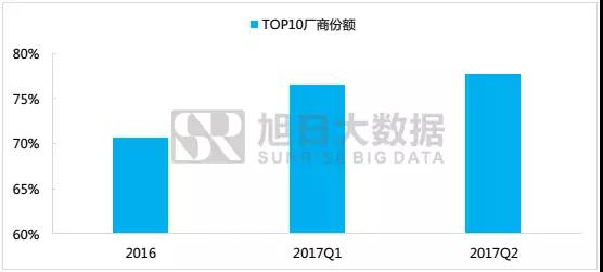 TOP10廠商市場份額逼近80%，中小廠商寒冬來臨？