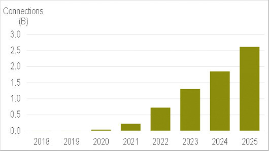 調(diào)研報(bào)告稱2023年全球5G用戶超10億 一半以上在中國(guó)