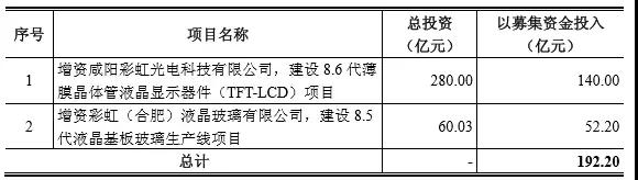彩虹股份融資192.2億元艱難獲批，終于擠入中國面板黃金周期俱樂部