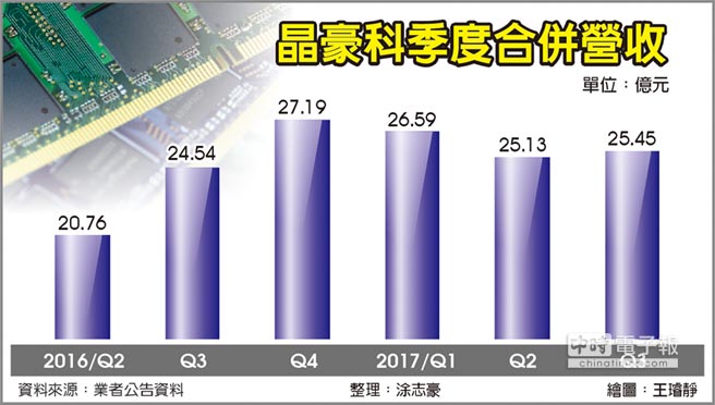 晶豪科可望成為中國(guó)OLED面板主要NOR Flash供貨商