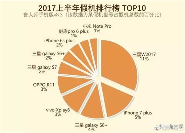 被山寨手機排行榜 第一竟然不是蘋果！