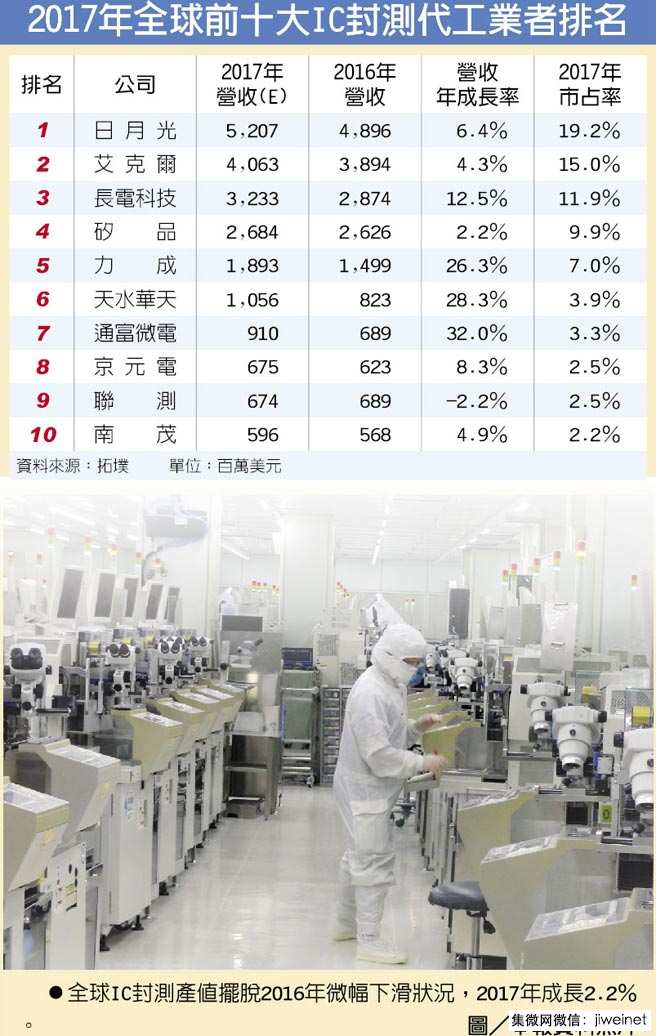 今年大陸封測企業(yè)表現(xiàn)優(yōu)于全球