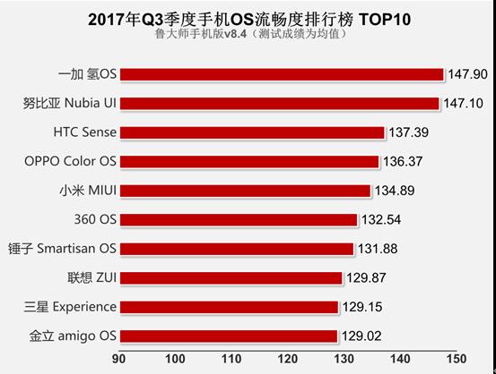 魯大師發(fā)布2017年Q3季度手機(jī)OS排行:定制UI流暢度大揭底