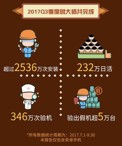 魯大師發(fā)布2017年Q3季度手機(jī)OS排行:定制UI流暢度大揭底