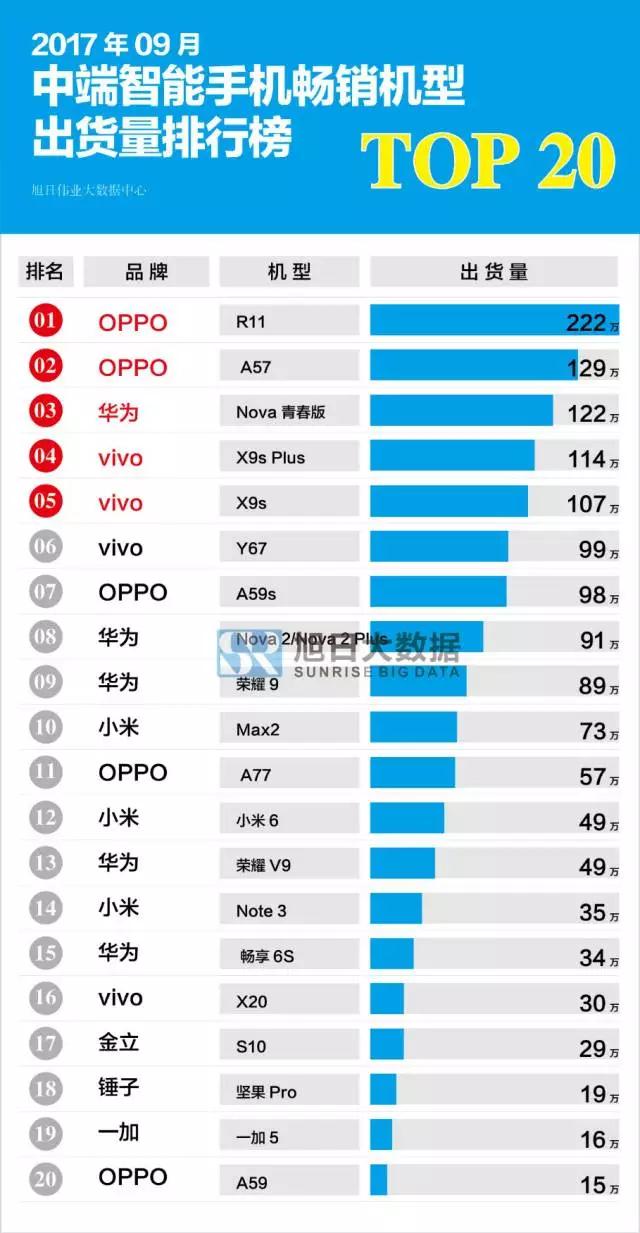 2017年9月國產(chǎn)中端智能手機暢銷機型排行榜