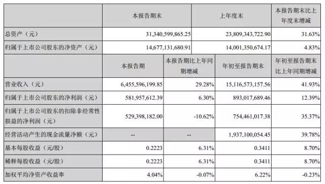 藍思科技三季度收入增三成，四季度產(chǎn)能繼續(xù)爆發(fā)