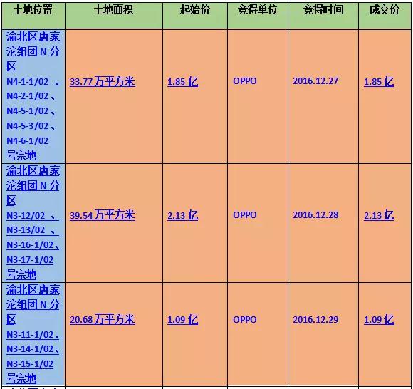 僅用5億元！OPPO從重慶拿下94萬平方土地！
