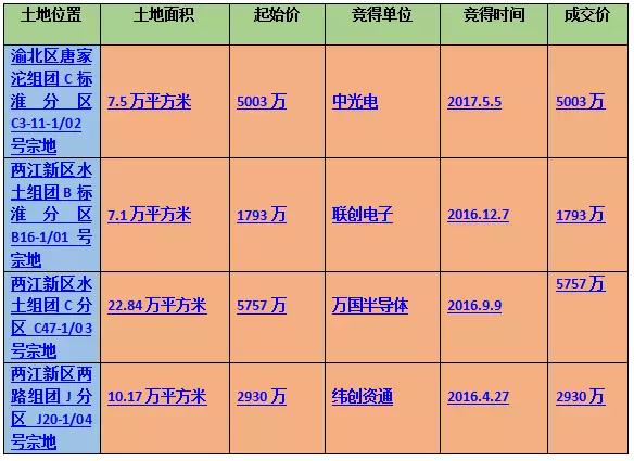 僅用5億元！OPPO從重慶拿下94萬平方土地！