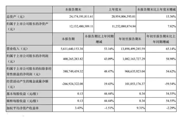 立訊精密領(lǐng)銜大漲 國產(chǎn)連接器企業(yè)盡享市場發(fā)展紅利