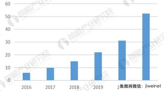 2021年全球人工智能芯片市場(chǎng)規(guī)模將達(dá)52億美金，年增53%