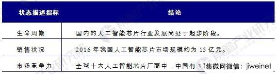 2021年全球人工智能芯片市場(chǎng)規(guī)模將達(dá)52億美金，年增53%
