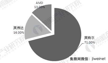 2021年全球人工智能芯片市場(chǎng)規(guī)模將達(dá)52億美金，年增53%