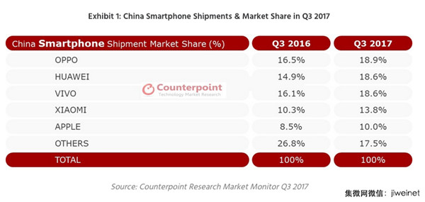 三季度中國智能機排名:OPPO第一、華為/vivo/小米 位列前四