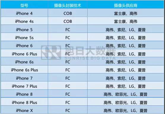 FC封裝工藝，蘋果小攝像頭里的大乾坤