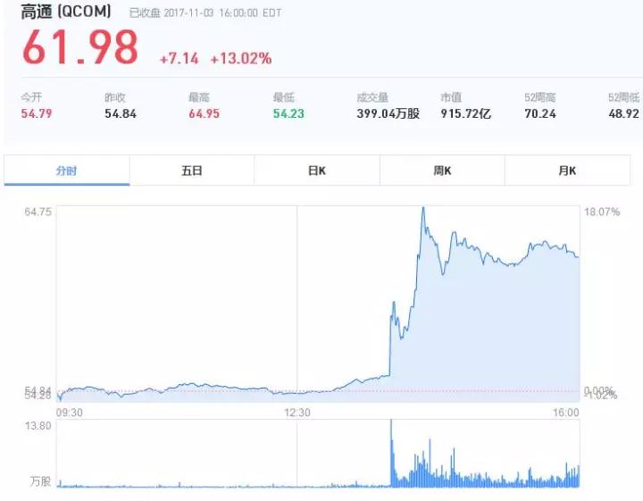 1003億美元！博通將收購高通，后者股價暴漲13%！