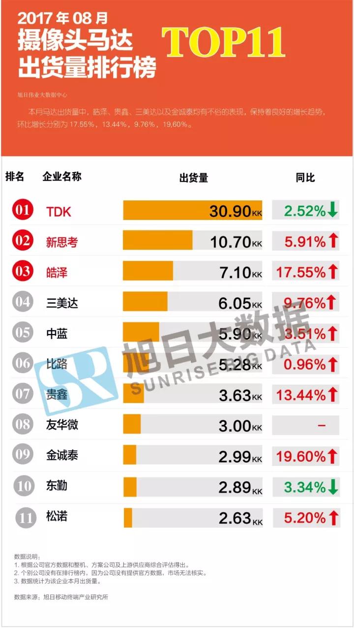 2017年08月攝像頭馬達(dá)出貨量排行榜