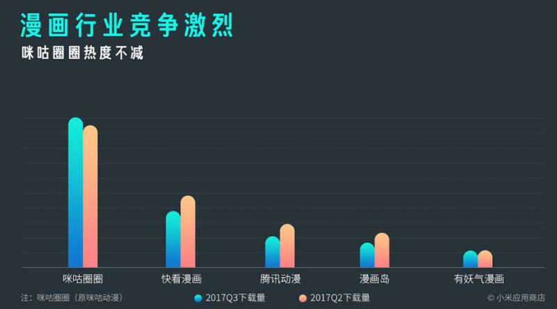 小米MIUI應(yīng)用市場(chǎng)發(fā)布Q3報(bào)告 應(yīng)用分發(fā)量突破1000億