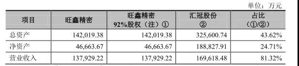 競(jìng)爭(zhēng)慘烈退出手機(jī)市場(chǎng) 匯冠股份9.4億元出售旺鑫精密