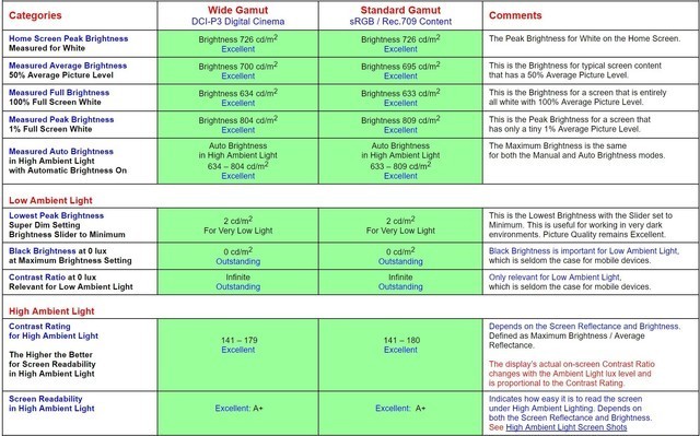 iPhone X屏幕報告出爐 教科書級別存在吊打對手