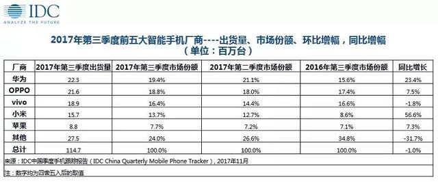 IDC：中國(guó)市場(chǎng)份額華為第一蘋果第五 小米暴增近六成