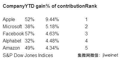 蘋果市值首次破9000億美元 5家科技公司市值合計(jì)增長(zhǎng)超萬(wàn)億