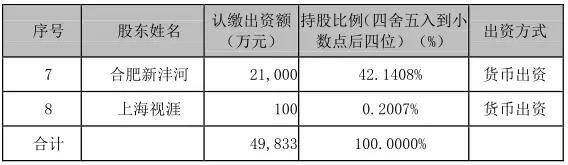 產(chǎn)業(yè)垂直整合:精測電子等4.9億參股合肥視涯99.79%股權(quán)